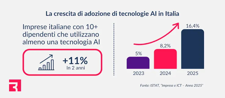 Adozione AI: il divario tra piccole e grandi imprese si allarga