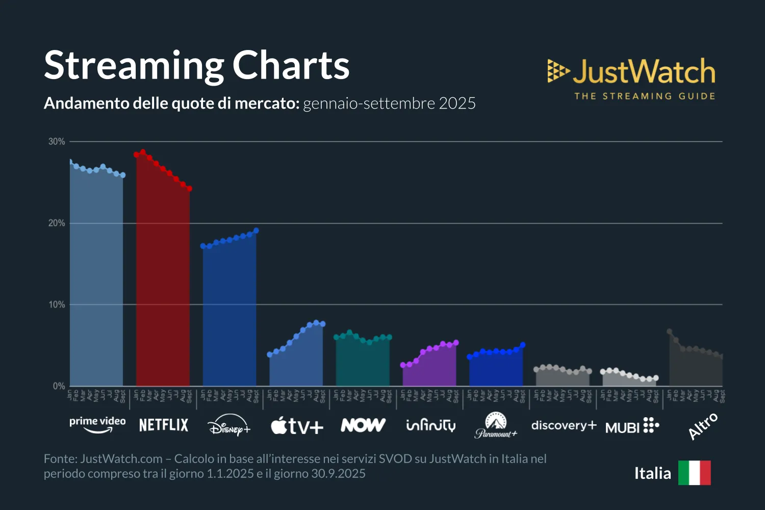 Analisi delle Quote di Mercato delle Piattaforme di Streaming in Italia nel Terzo Trimestre 2025