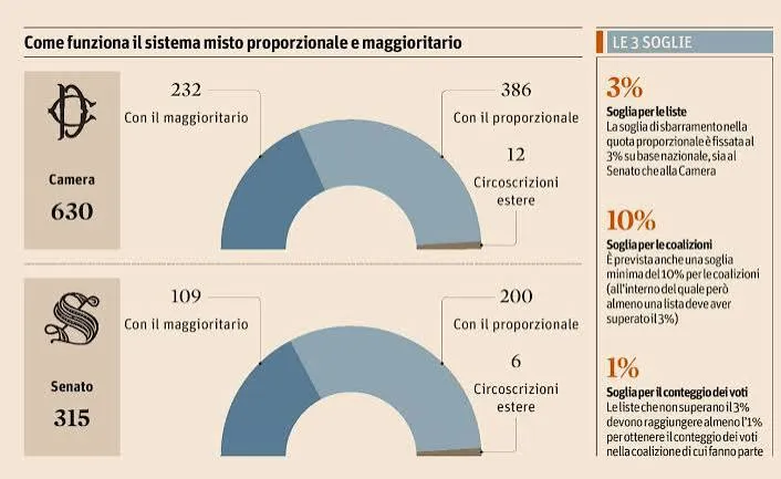 Ballottaggio nel Rosatellum: 24.755 voti separarono Berlusconi da Prodi