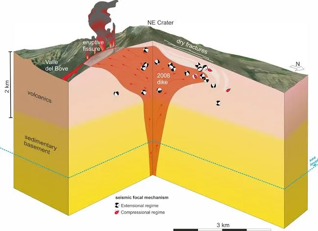 Come l'INGV ha capito perché il dicco dell'Etna nel 2008 si fermò