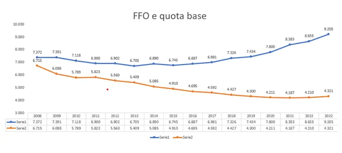 FFO Università 2026 a 9,415 miliardi: cosa dice l'inflazione