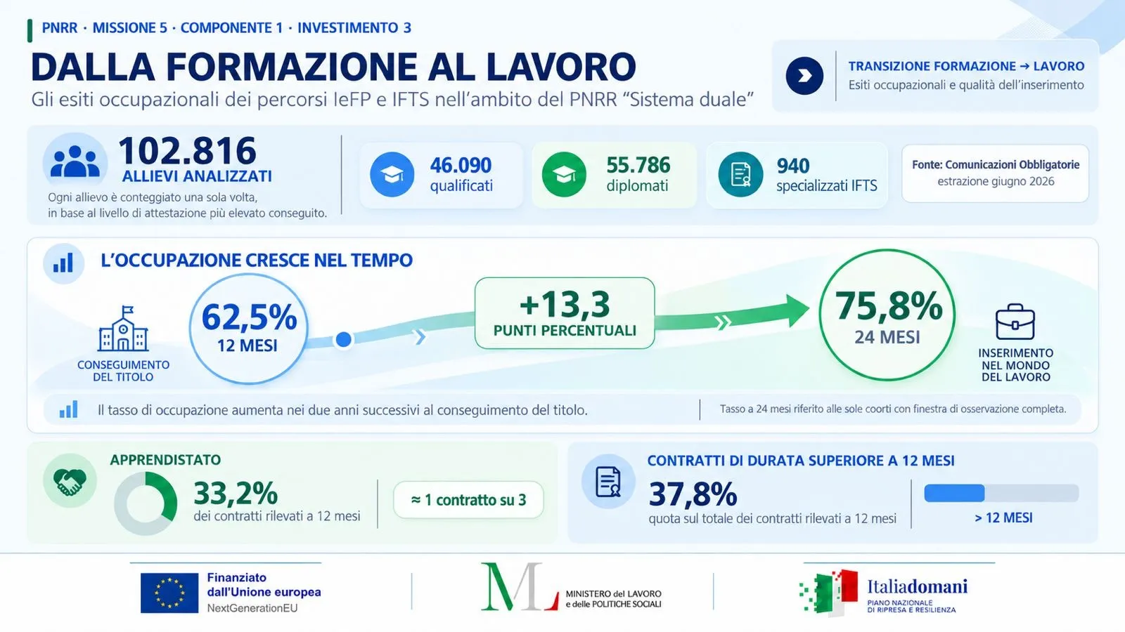 Formazione duale: tre giovani su quattro trovano lavoro in due anni