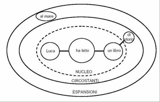 Grammatica valenziale alla primaria: la ricerca misura i risultati