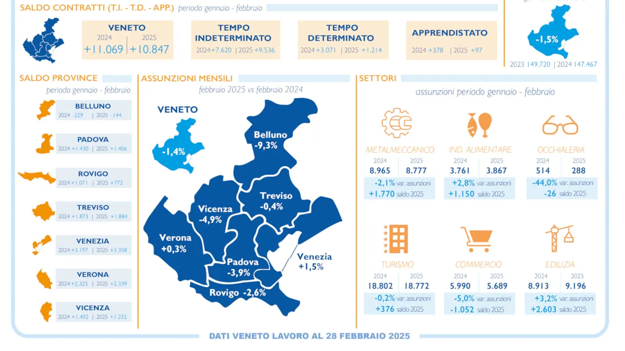 Veneto, bilancio positivo: lavoro in crescita nel 2025