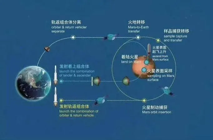 Marte, Cina prima con 500 g nel 2031: la NASA ha 33 tubi e nessun ritorno