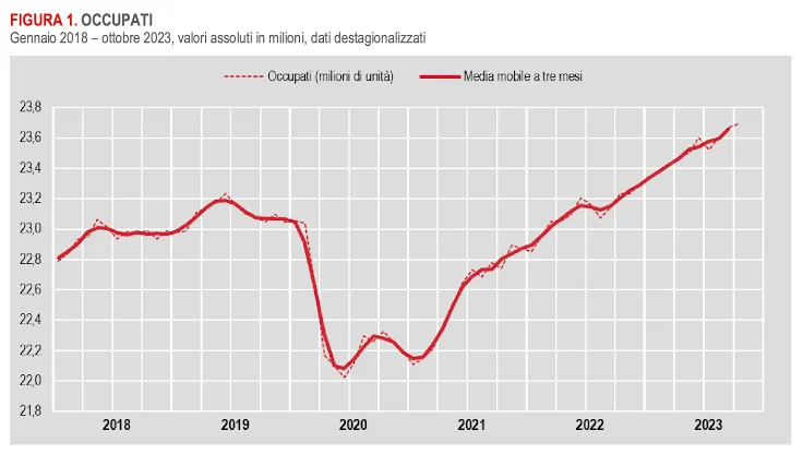 Occupazione, il gap Nord-Sud in Italia è oltre 4 volte quello OCSE