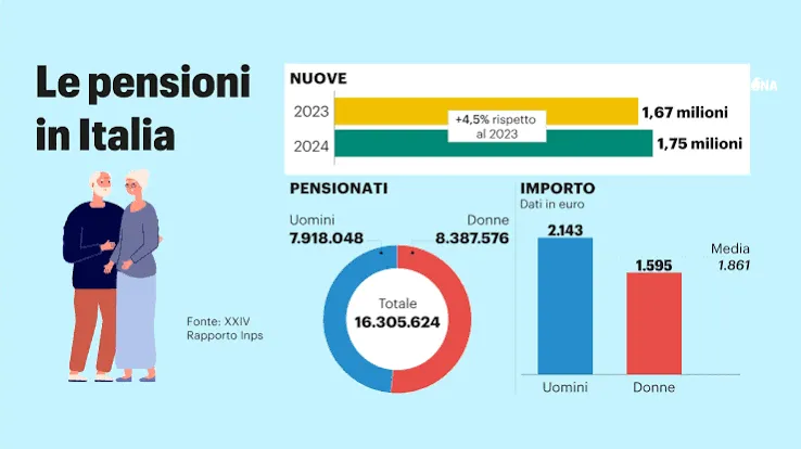 Pensioni 2027, il nodo da 2,6 miliardi tra 64 anni e blocco scatto