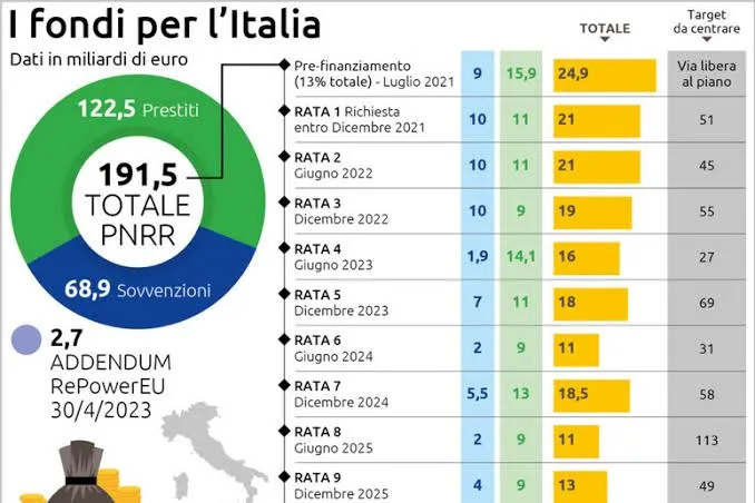 Più fondi UE alla ricerca: 20 italiani firmano, ma 25 ERC vanno via