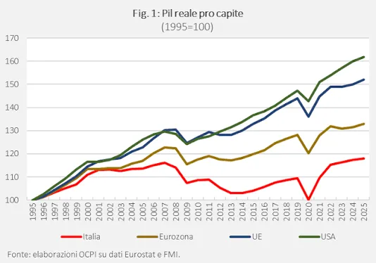 PIL italiano avanti alla Francia: produttività e calo demografico