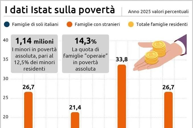 Povertà ISTAT: con il diploma al 4,4%, senza all'11,9%