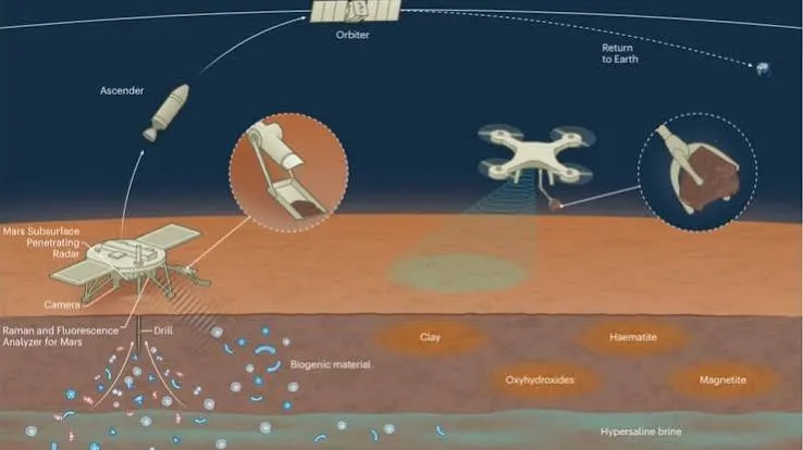 Tianwen-3 senza droni: perché la Cina punta a 500 grammi di Marte